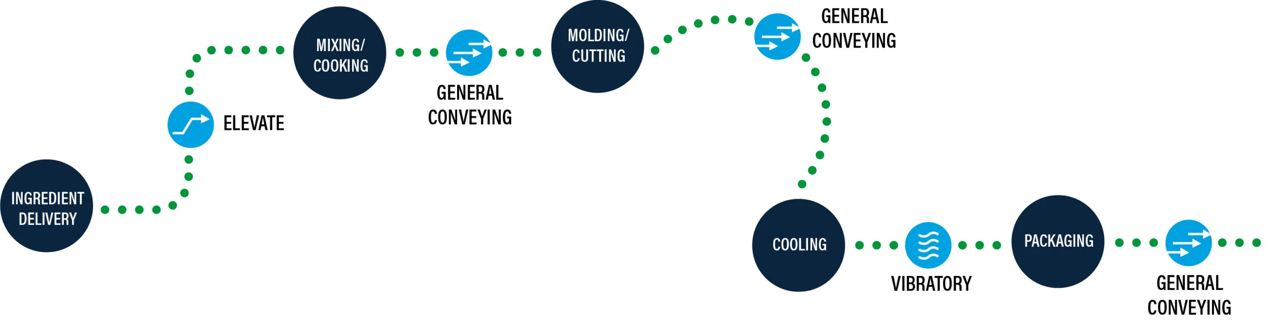 Example cereal food processing production process using PFI conveying and bulk handling equipment.