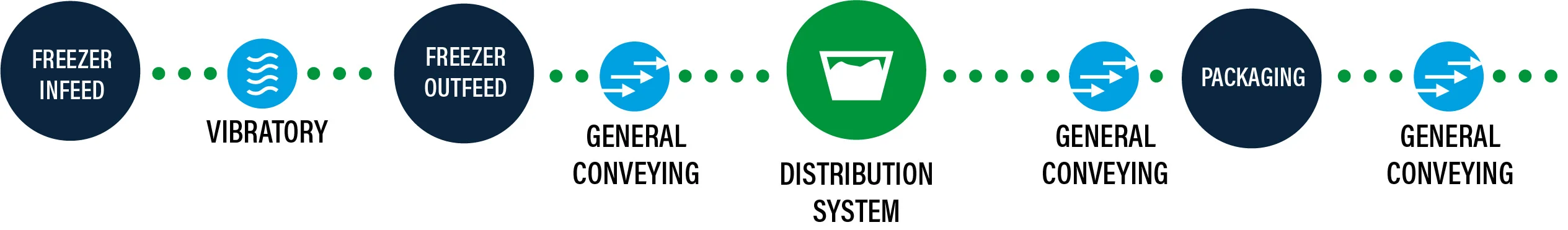 Example frozen food processing production process using PFI conveying and bulk handling equipment.