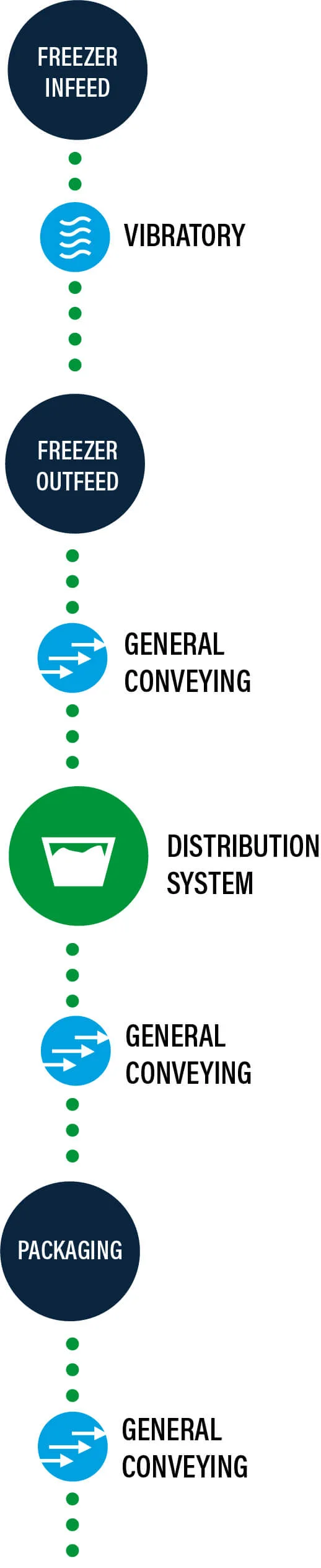 Example frozen food processing production process using PFI conveying and bulk handling equipment.