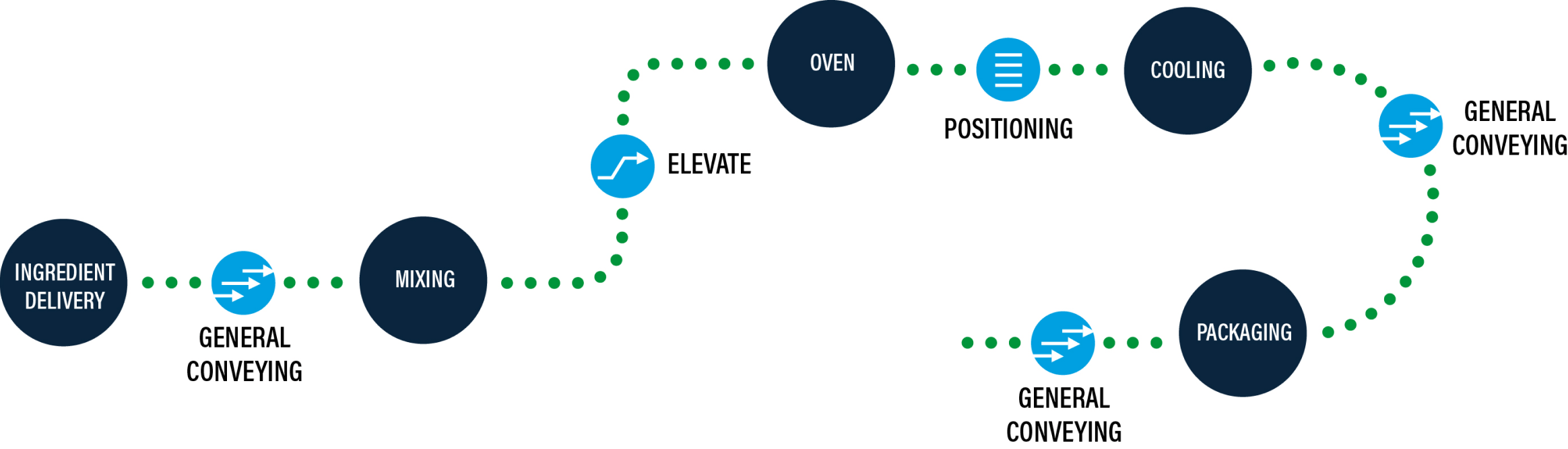 Bakery plant process flow: ingredient delivery, general conveying, mixing, elevate, oven, positioning, cooling, general conveying, packaging, general conveying.