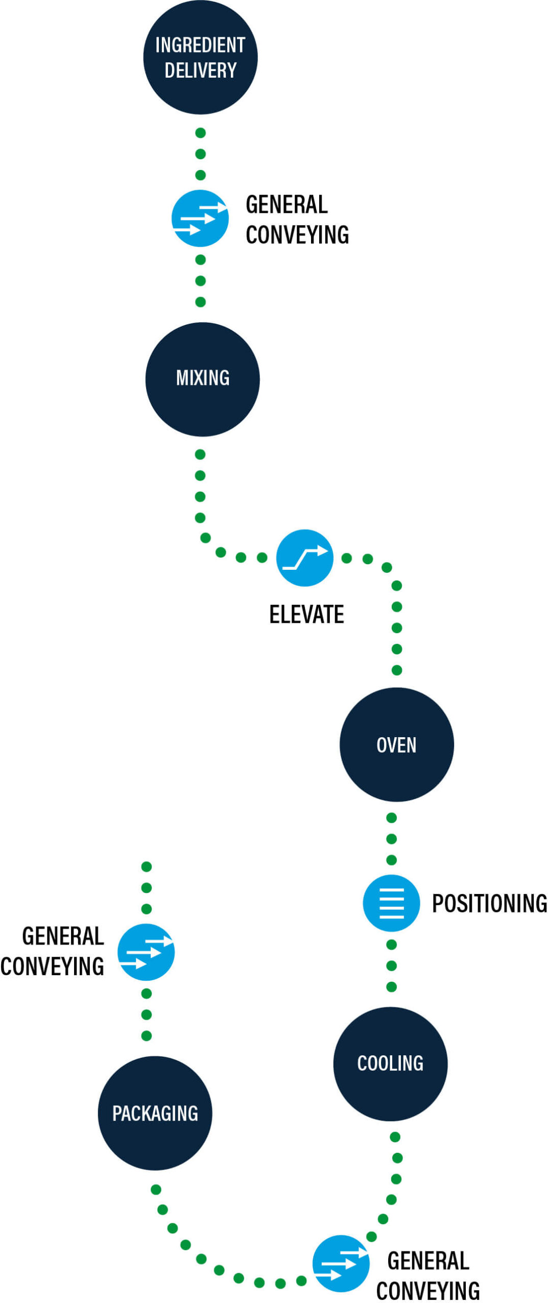 Bakery plant process flow: ingredient delivery, general conveying, mixing, elevate, oven, positioning, cooling, general conveying, packaging, general conveying.